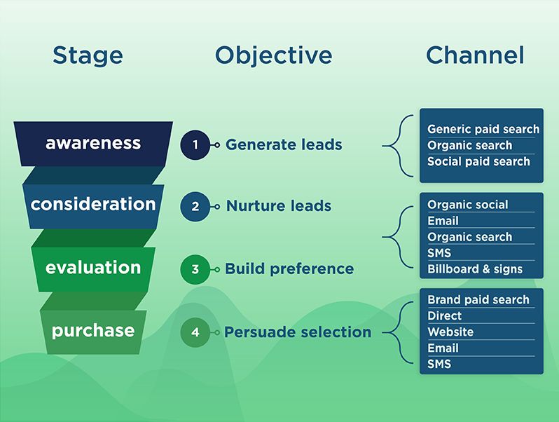 Funnel with different stages in the sales cycle