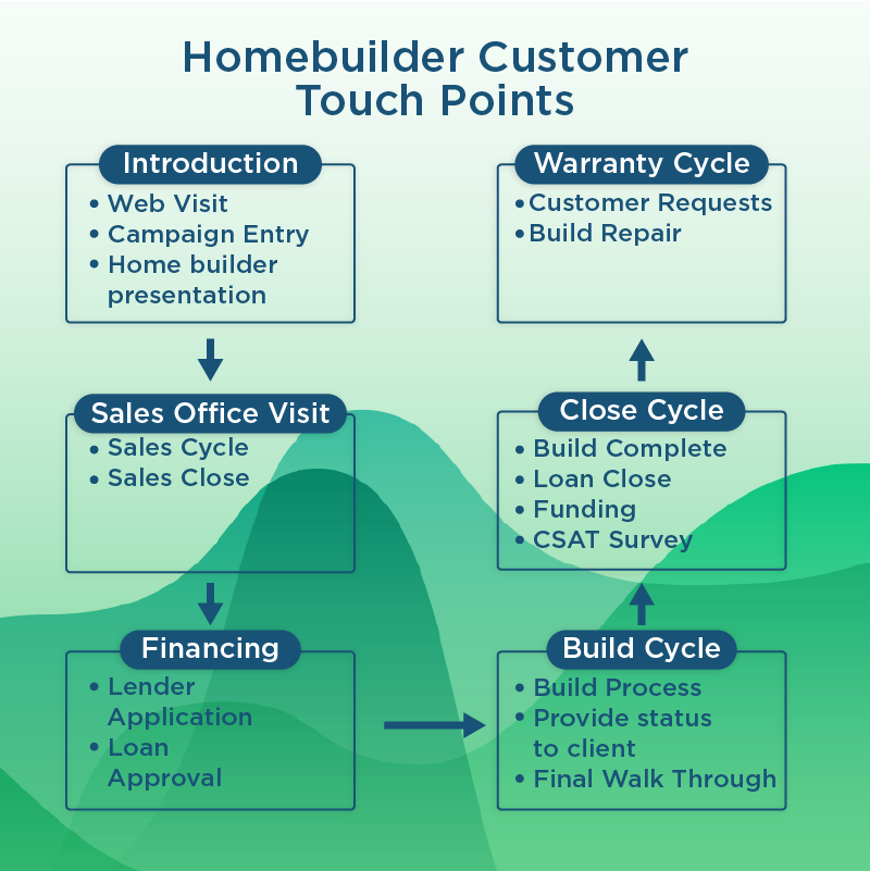 Home builder customer touch points