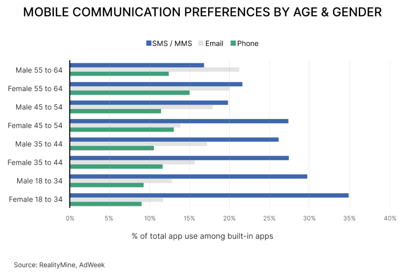 Mobile communication preferences by age & gender Chart