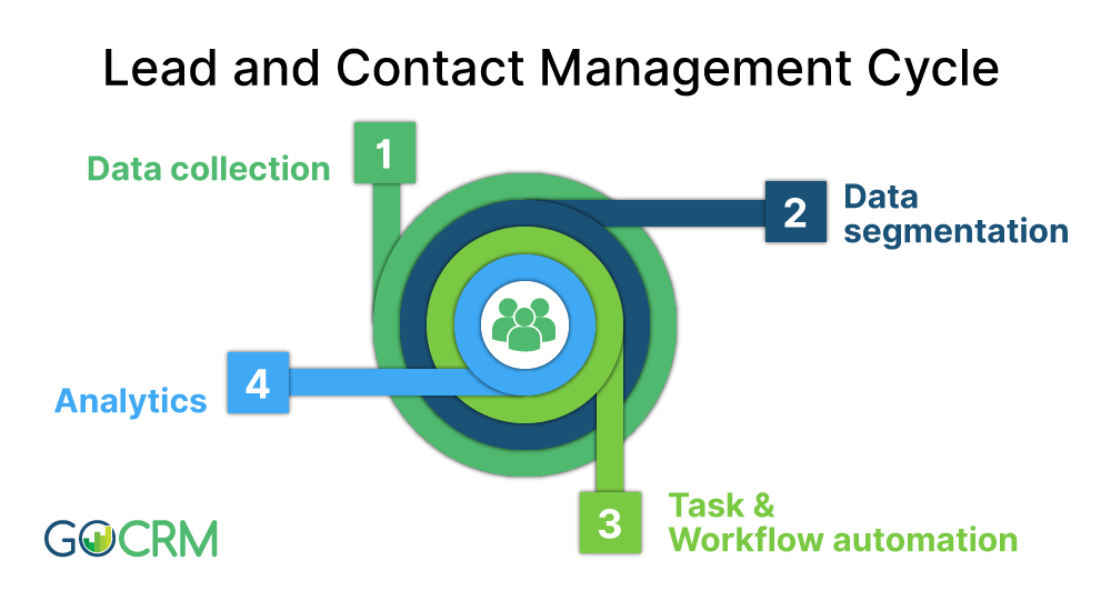 Lead and Contact Management Cycle graphic