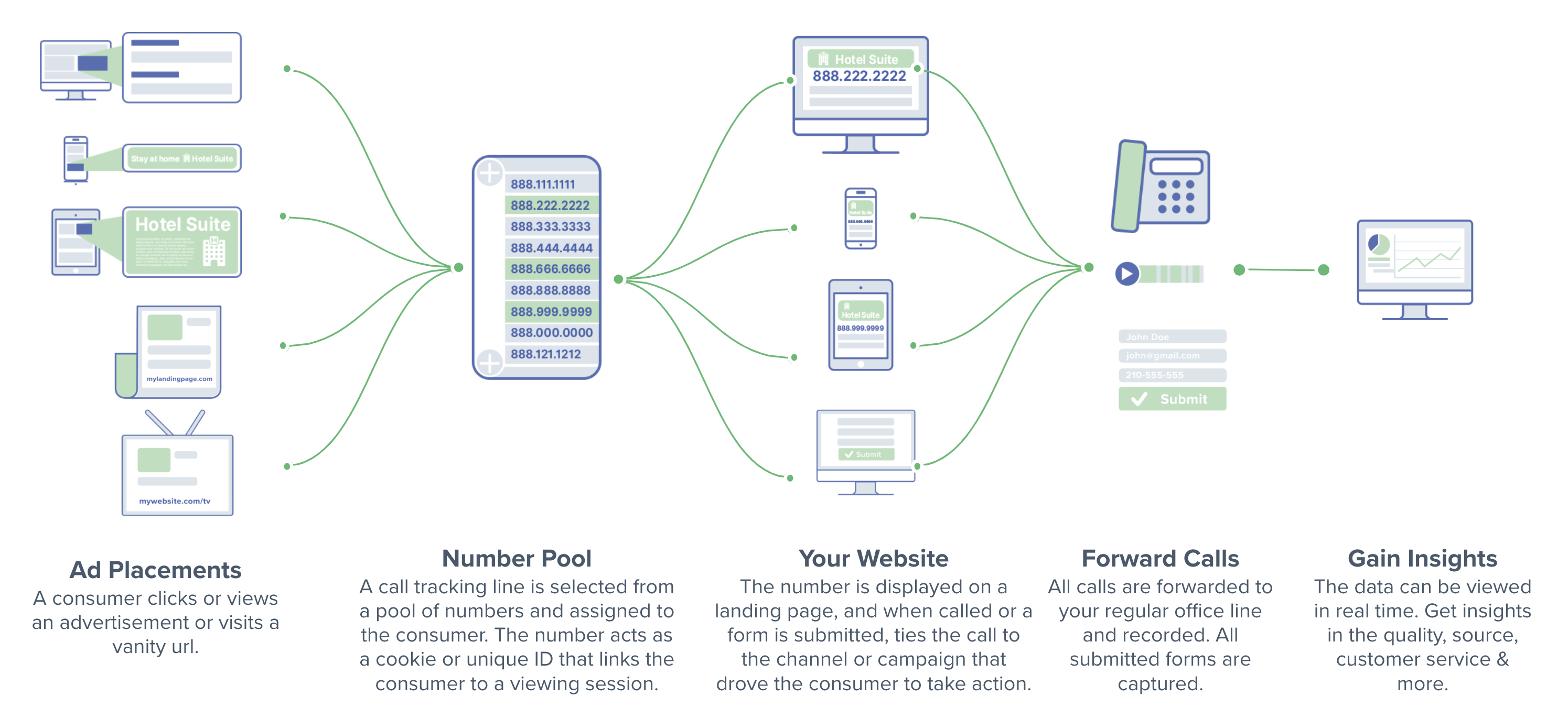 Dynamic number insertion in action