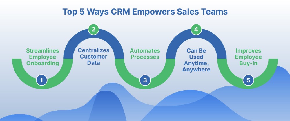 Visualization of top 5 ways a CRM empowers sales teams