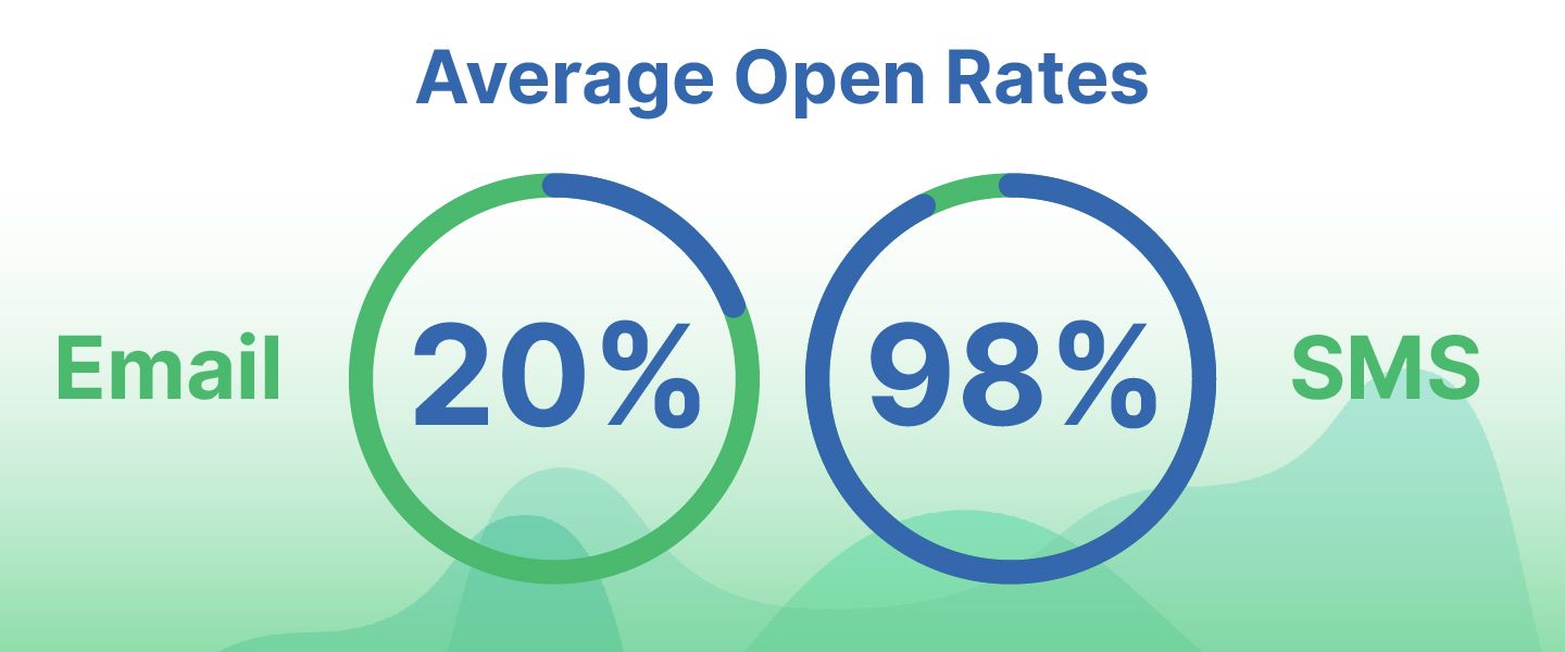 Average Open Rates comparison of Email vs SMS