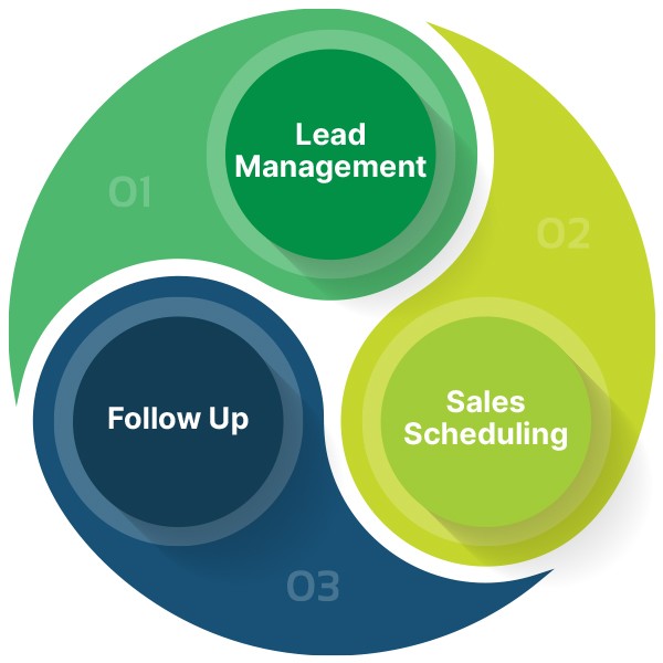 CRM Success diagram - 1) Lead management, 2) Calls Scheduling, 3) Follow Up