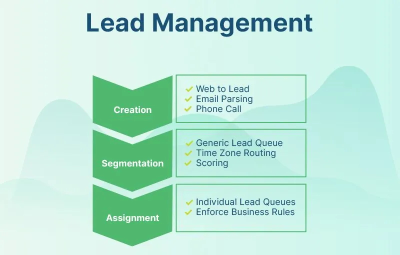 Lead management flow