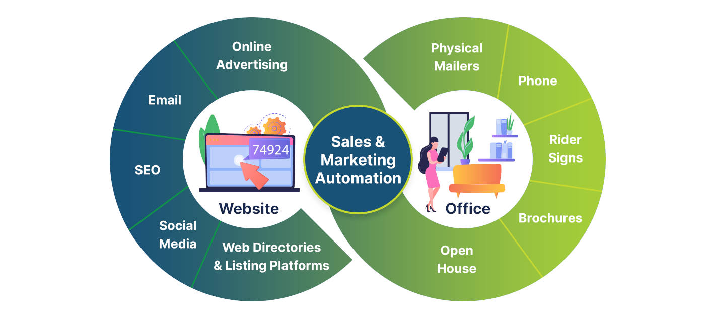 O2O business model