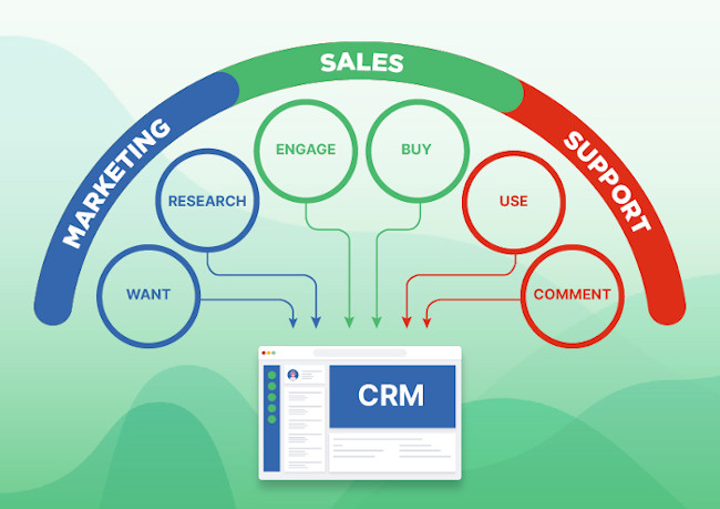 CRM Strategic planning - stakeholders view