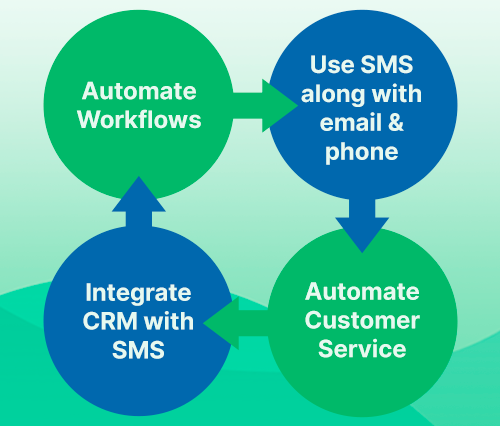 How to get started with SMS Marketing automation